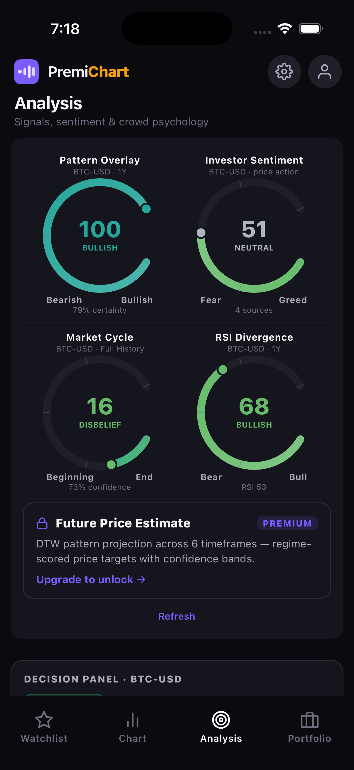 PremiChart Analysis tab with four crowd-psychology gauges for BTC-USD