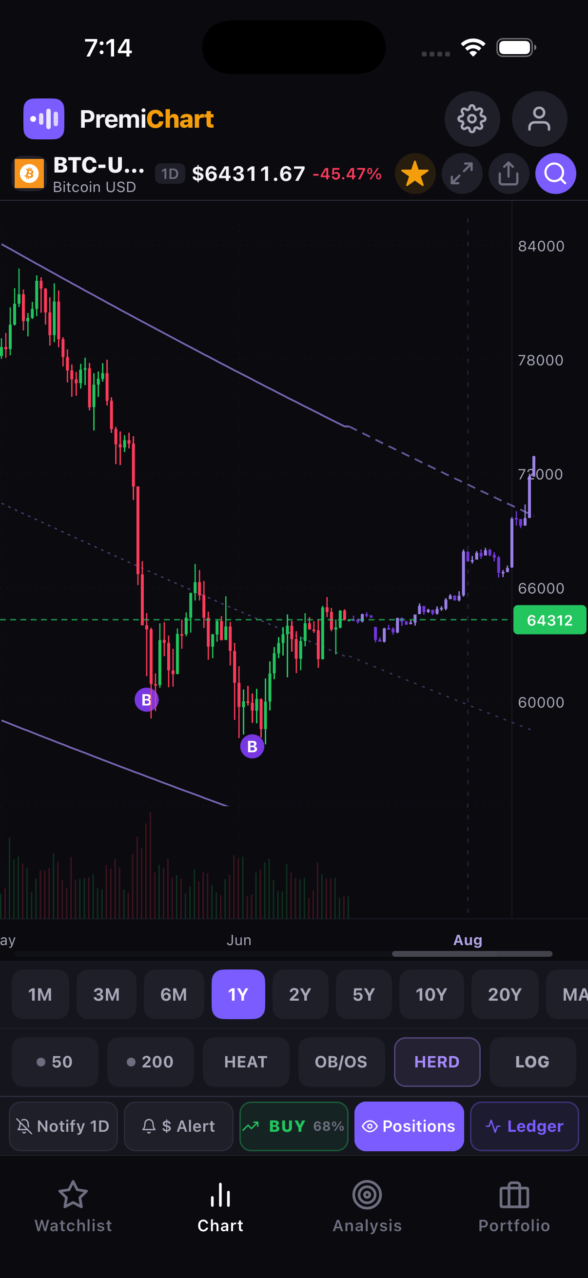 PremiChart chart with the HERD forecast — purple trend channel, buy signals, and forward candle projection on BTC-USD