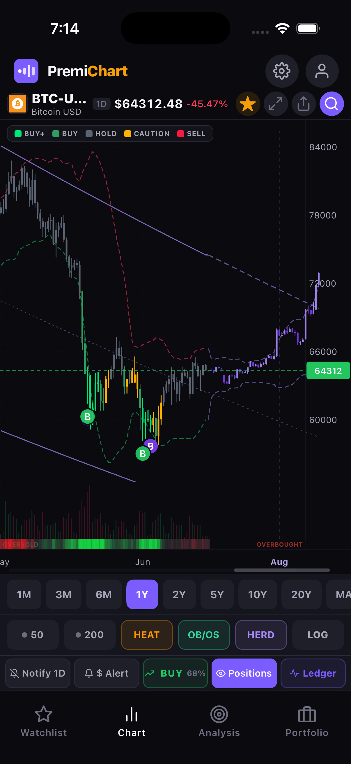 PremiChart chart with HEAT, OB/OS, and HERD indicators all active, showing the buy/sell heat legend